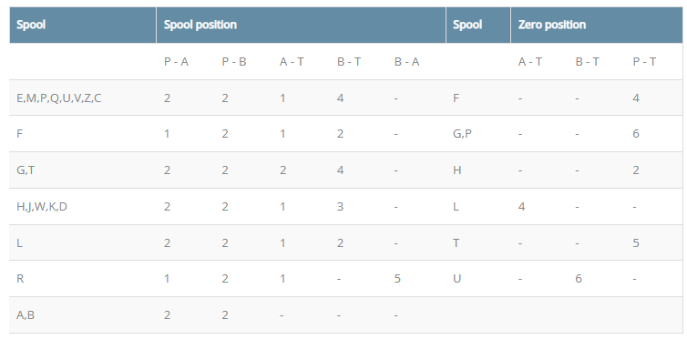 Characteristic curves NG25 (type W.H 22)