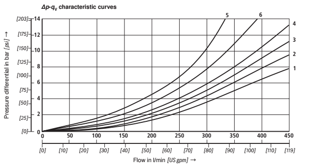 Characteristic-curves-NG25-type-W.H-22