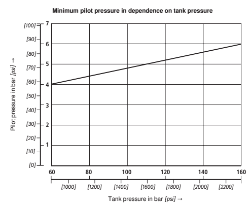 Characteristic-curves