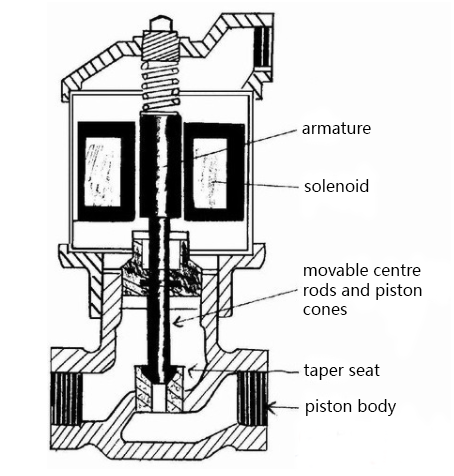 Principle of hydraulic solenoid valve