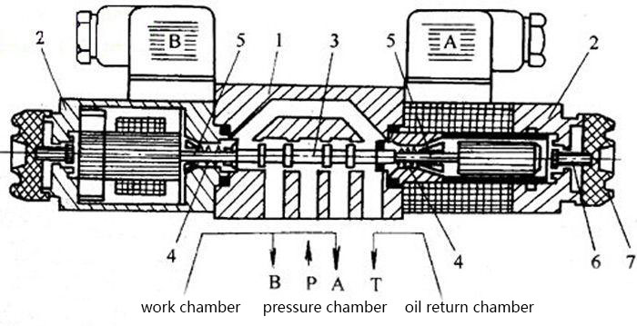 solenoid directional valve